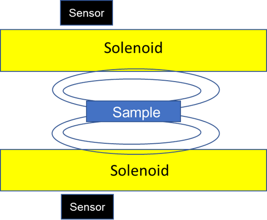 Axial magnetization